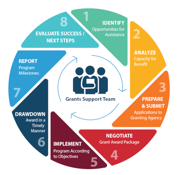 Grant Management with Paramount Planning 